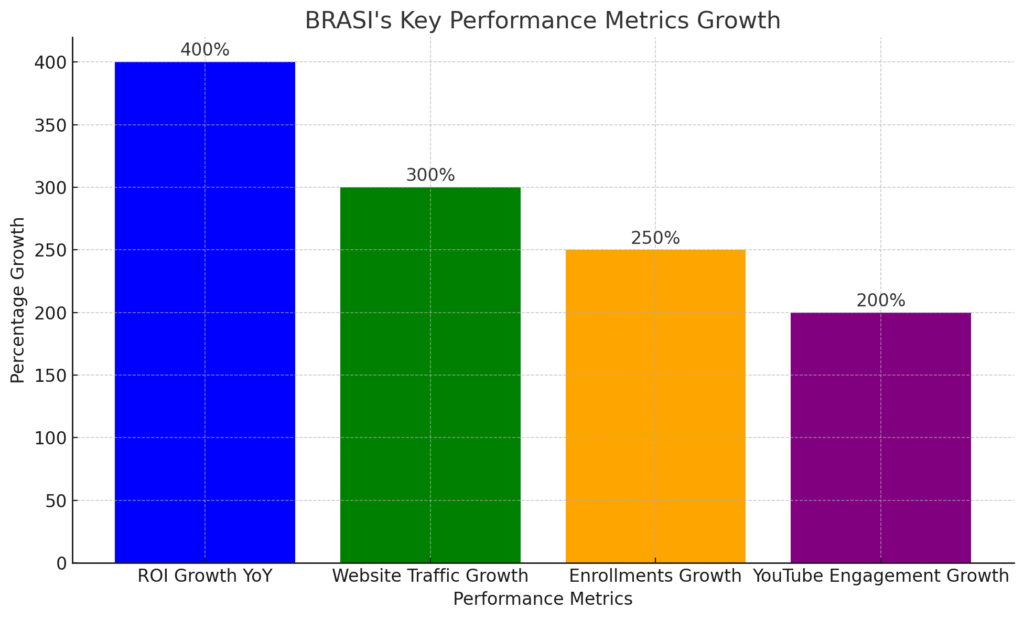 brasi chart