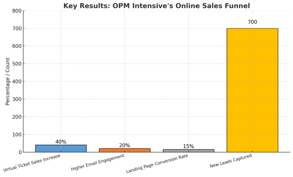 opm chart