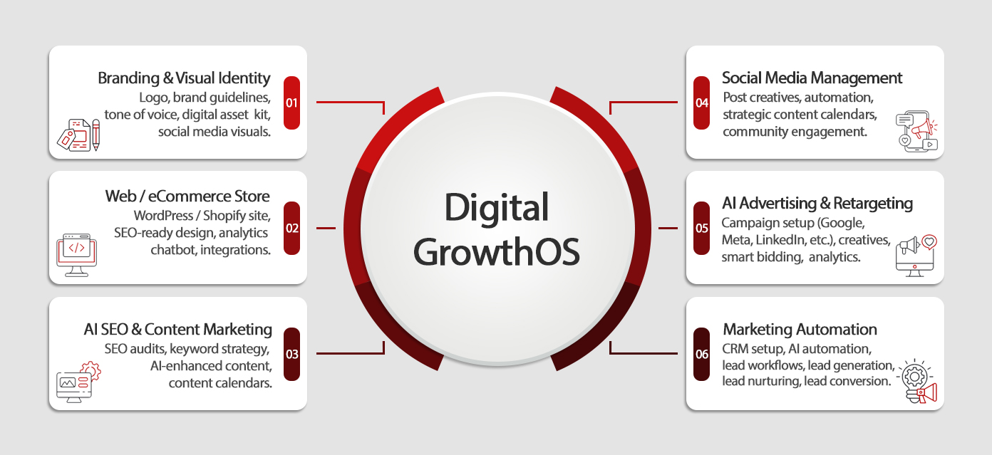 digital growthosv1